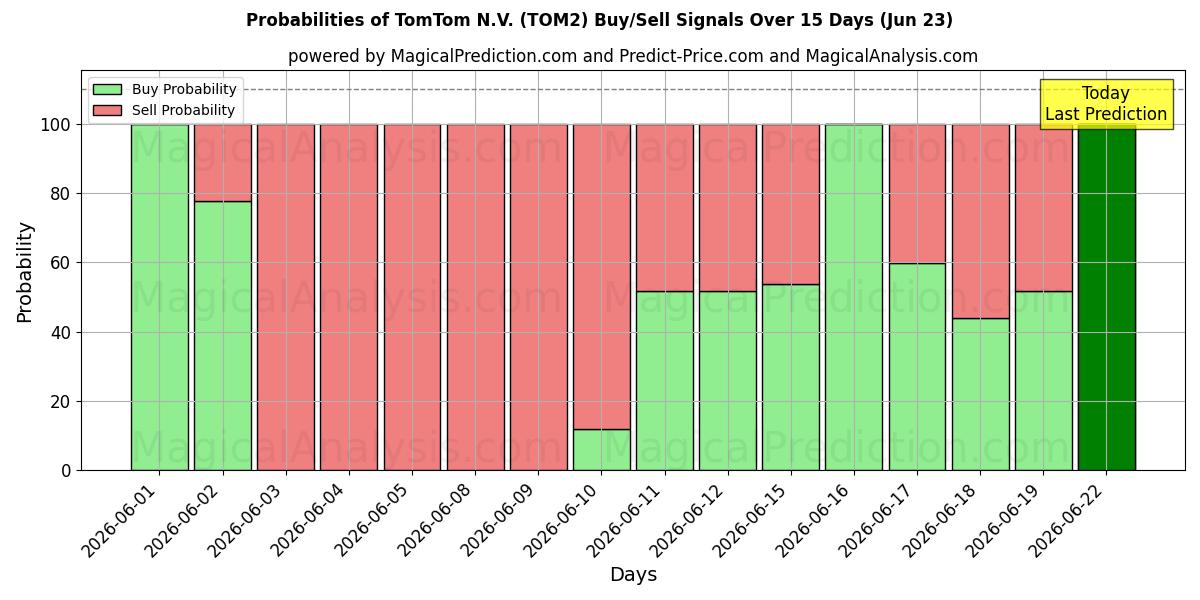 Probabilidades de señales de compra/venta de TomTom N.V. (TOM2) usando varios modelos de IA durante 10 días (23 Jun)