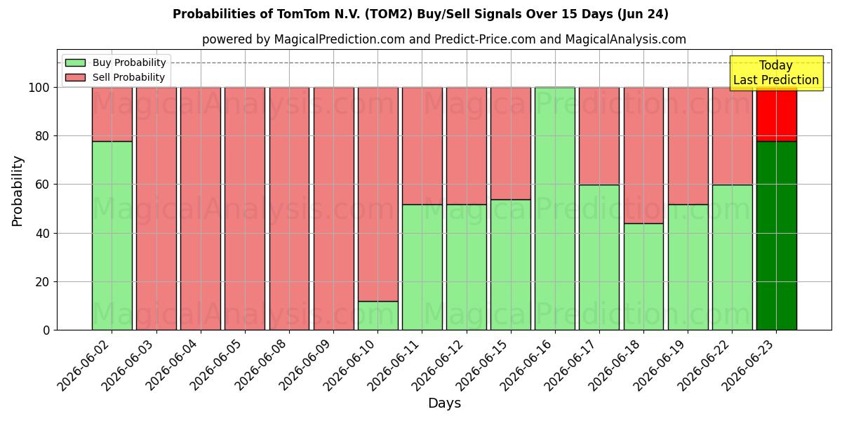 احتمالات إشارات شراء/بيع TomTom N.V. (TOM2) باستخدام نماذج ذكاء اصطناعي متعددة على مدار 10 أيام (24 Jun)