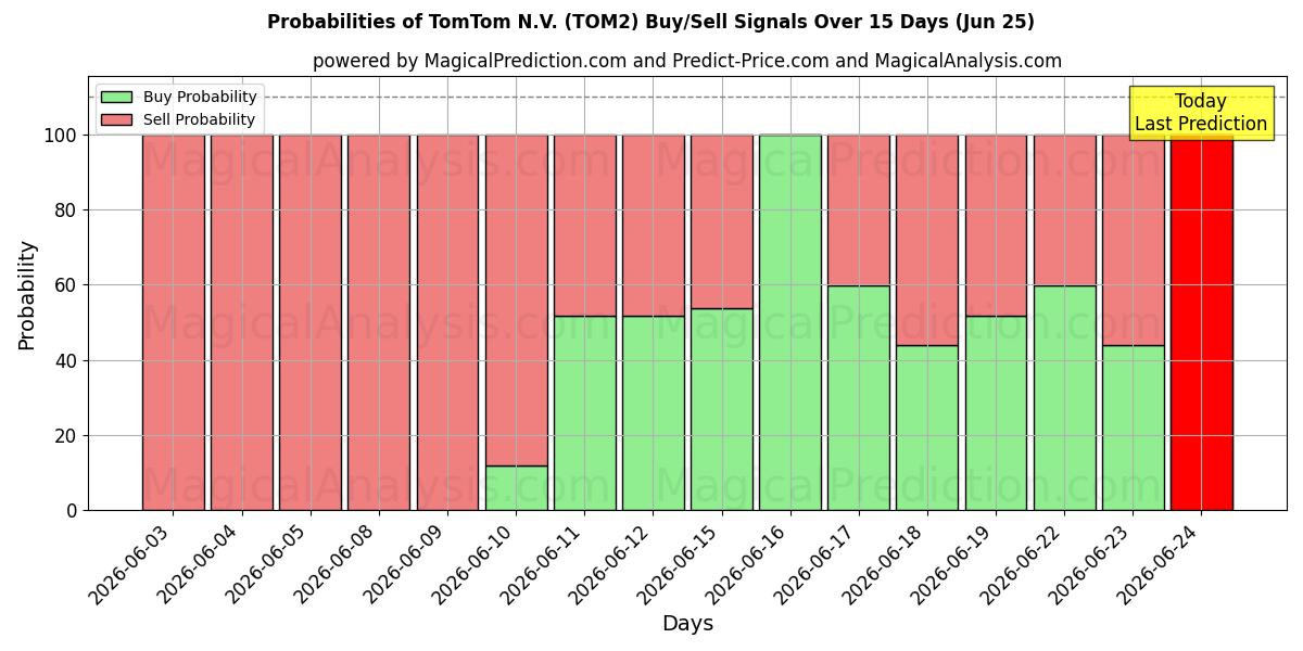 احتمالات سیگنال‌های خرید/فروش TomTom N.V. (TOM2) با استفاده از چندین مدل هوش مصنوعی در طول 10 روز (25 Jun)