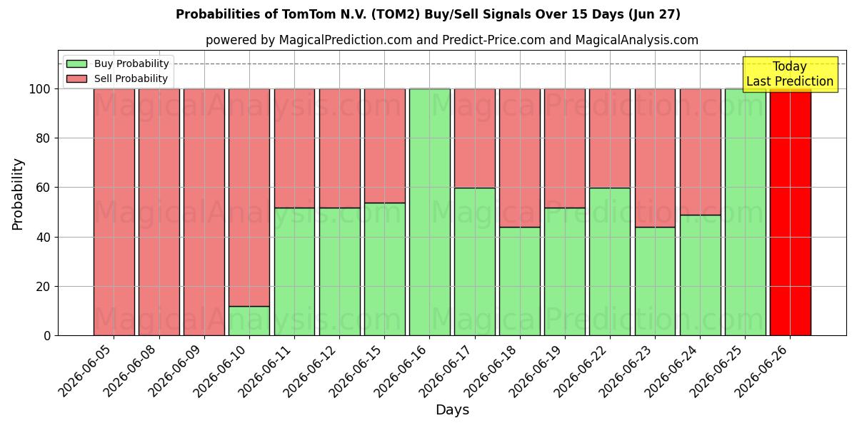 Probabilidades de señales de compra/venta de TomTom N.V. (TOM2) usando varios modelos de IA durante 10 días (27 Jun)