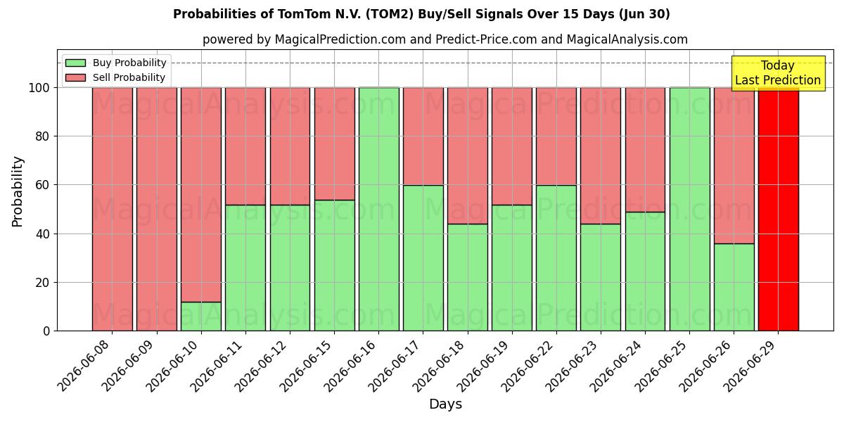 احتمالات سیگنال‌های خرید/فروش TomTom N.V. (TOM2) با استفاده از چندین مدل هوش مصنوعی در طول 10 روز (30 Jun)