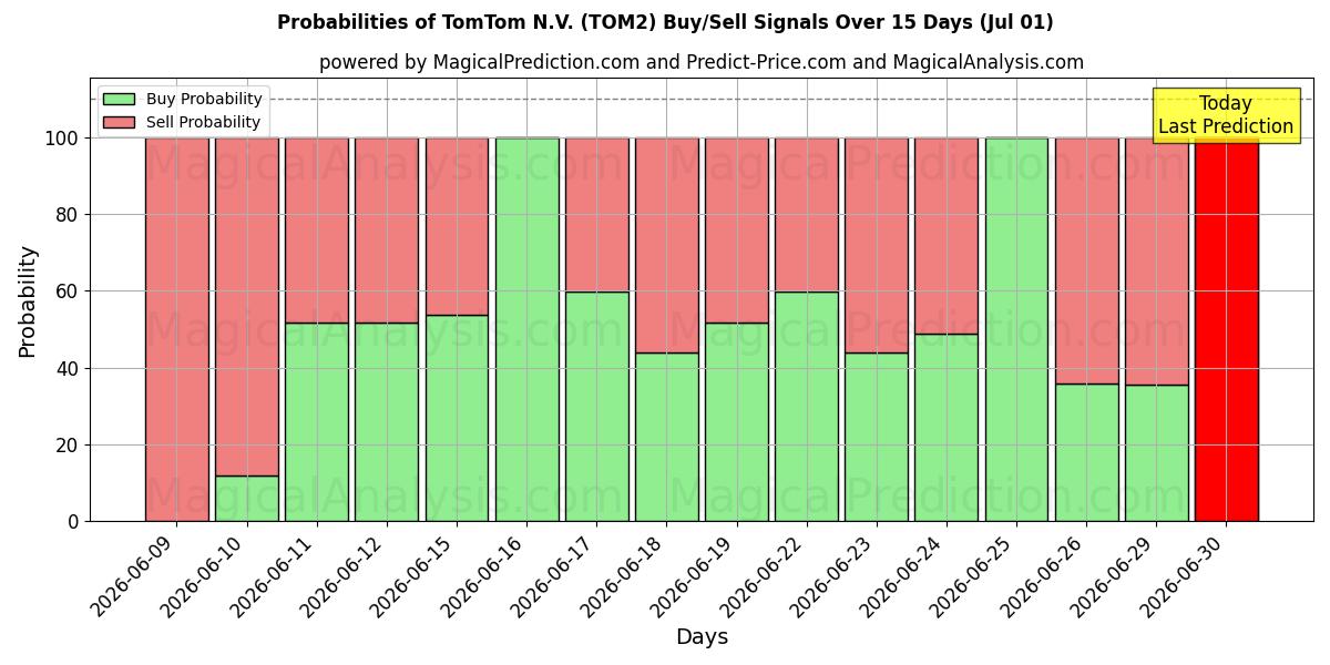 Mahdollisuudet TomTom N.V. (TOM2) osto/myyntisignaalille käyttäen useita tekoälymalleja 10 päivän aikana (01 Jul)