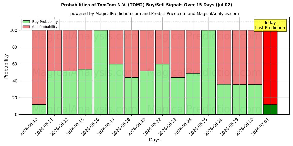 Sandsynligheder for TomTom N.V. (TOM2) købs-/salgsignaler ved brug af flere AI-modeller over 10 dage (02 Jul)