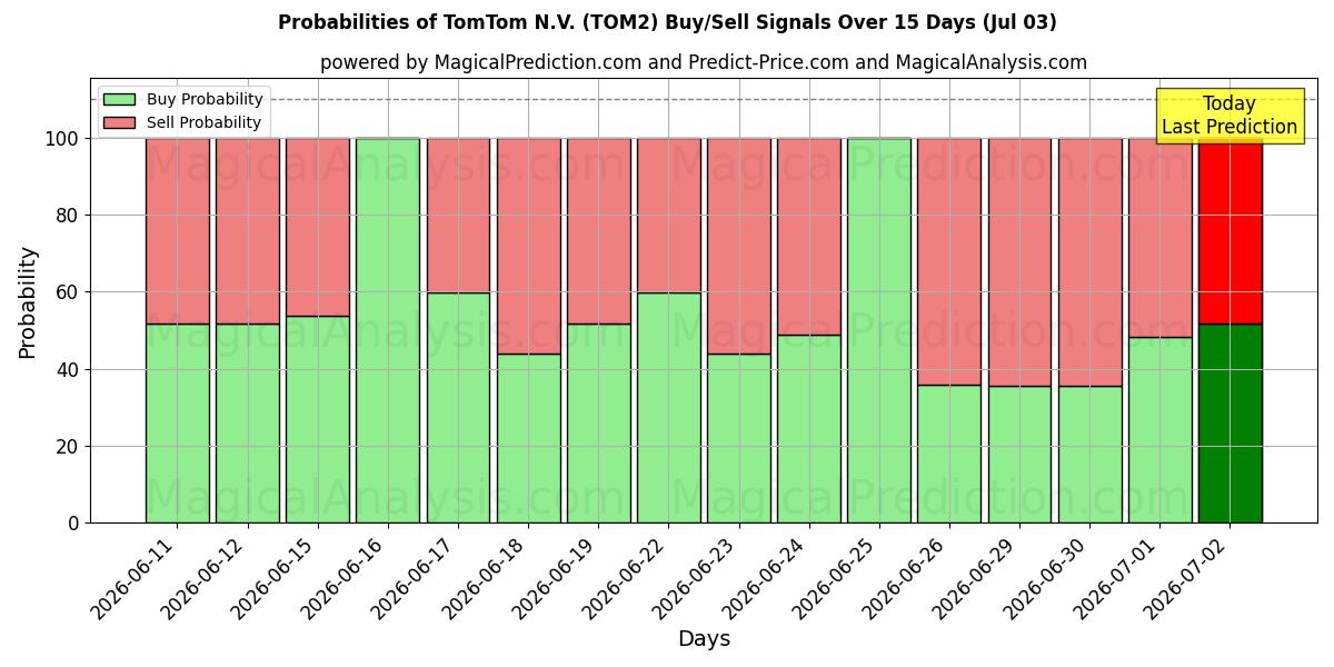 Sandsynligheder for TomTom N.V. (TOM2) købs-/salgsignaler ved brug af flere AI-modeller over 10 dage (03 Jul)