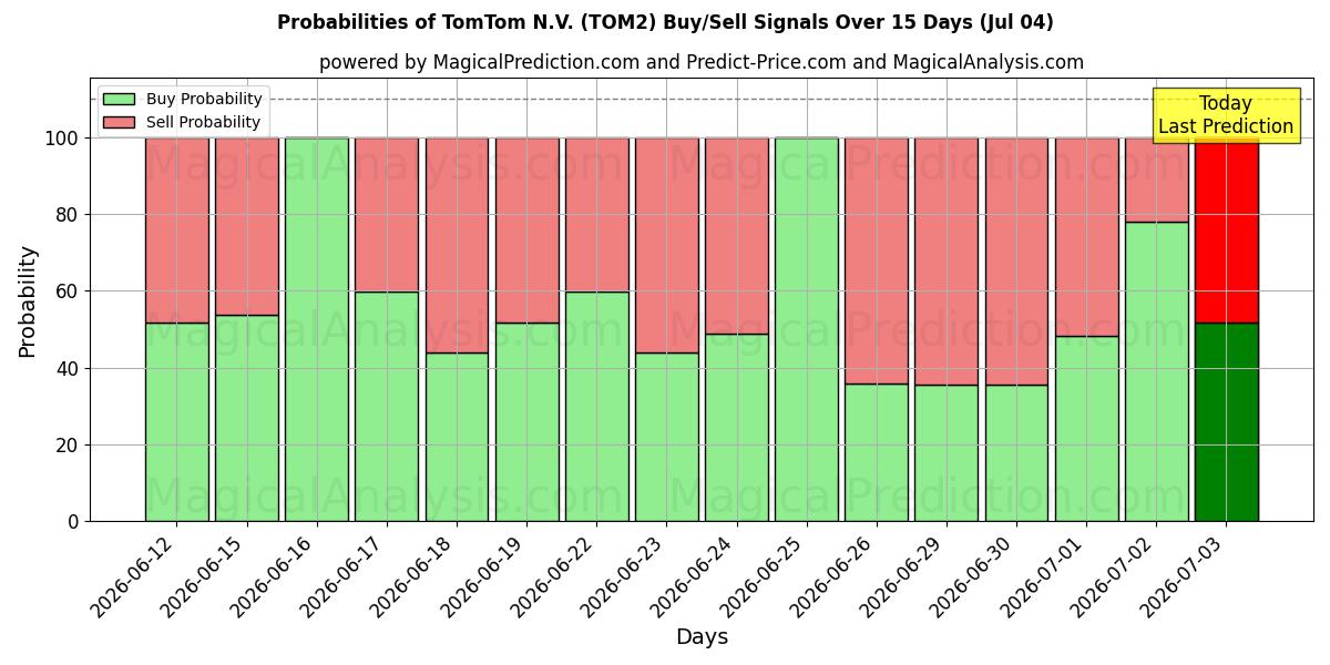 احتمالات إشارات شراء/بيع TomTom N.V. (TOM2) باستخدام نماذج ذكاء اصطناعي متعددة على مدار 10 أيام (04 Jul)