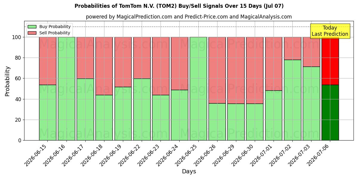 Sandsynligheder for TomTom N.V. (TOM2) købs-/salgsignaler ved brug af flere AI-modeller over 10 dage (07 Jul)