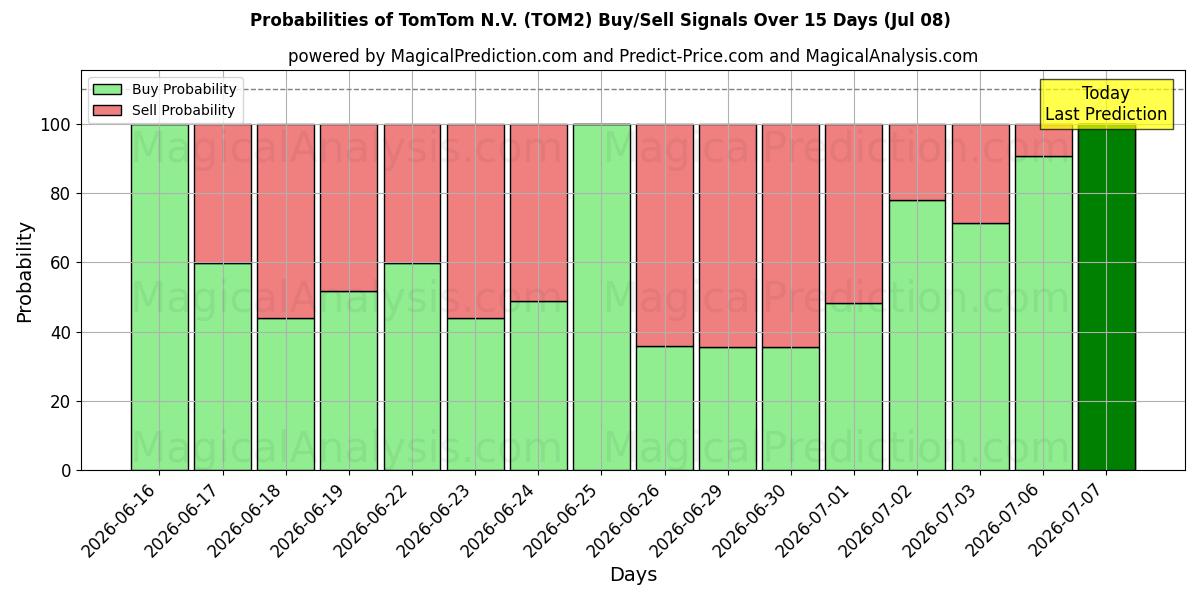 Probabilidades de señales de compra/venta de TomTom N.V. (TOM2) usando varios modelos de IA durante 10 días (08 Jul)