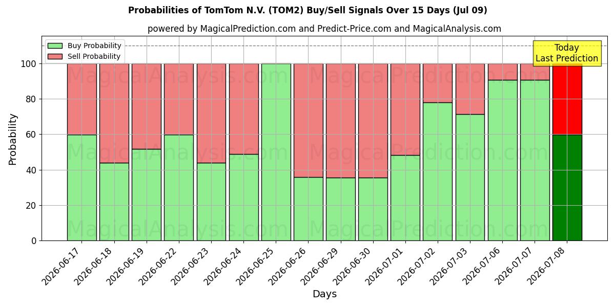 احتمالات سیگنال‌های خرید/فروش TomTom N.V. (TOM2) با استفاده از چندین مدل هوش مصنوعی در طول 10 روز (09 Jul)