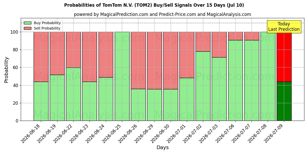 احتمالات إشارات شراء/بيع TomTom N.V. (TOM2) باستخدام نماذج ذكاء اصطناعي متعددة على مدار 10 أيام (10 Jul)