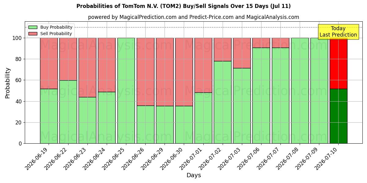 احتمالات سیگنال‌های خرید/فروش TomTom N.V. (TOM2) با استفاده از چندین مدل هوش مصنوعی در طول 10 روز (11 Jul)