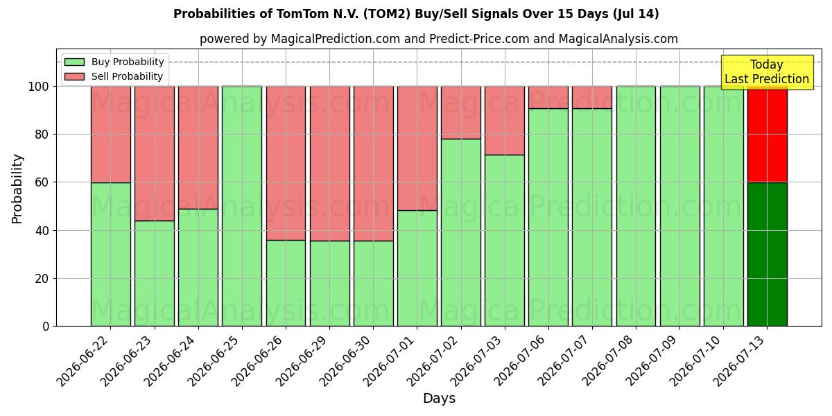 Sandsynligheder for TomTom N.V. (TOM2) købs-/salgsignaler ved brug af flere AI-modeller over 10 dage (14 Jul)