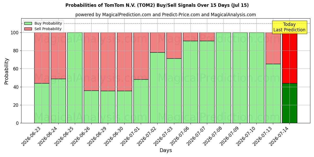 Probabilidades de señales de compra/venta de TomTom N.V. (TOM2) usando varios modelos de IA durante 10 días (15 Jul)