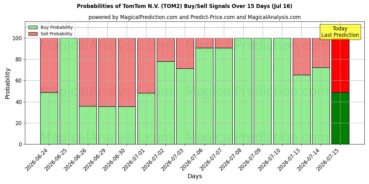 Probabilidades de señales de compra/venta de TomTom N.V. (TOM2) usando varios modelos de IA durante 10 días (16 Jul)