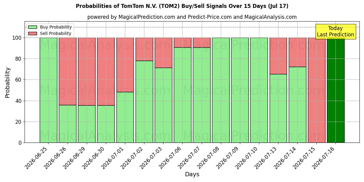 Probabilidades de señales de compra/venta de TomTom N.V. (TOM2) usando varios modelos de IA durante 10 días (17 Jul)