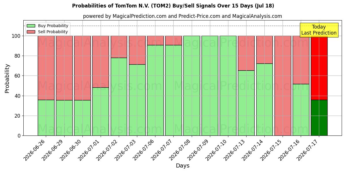 Probabilidades de señales de compra/venta de TomTom N.V. (TOM2) usando varios modelos de IA durante 10 días (18 Jul)