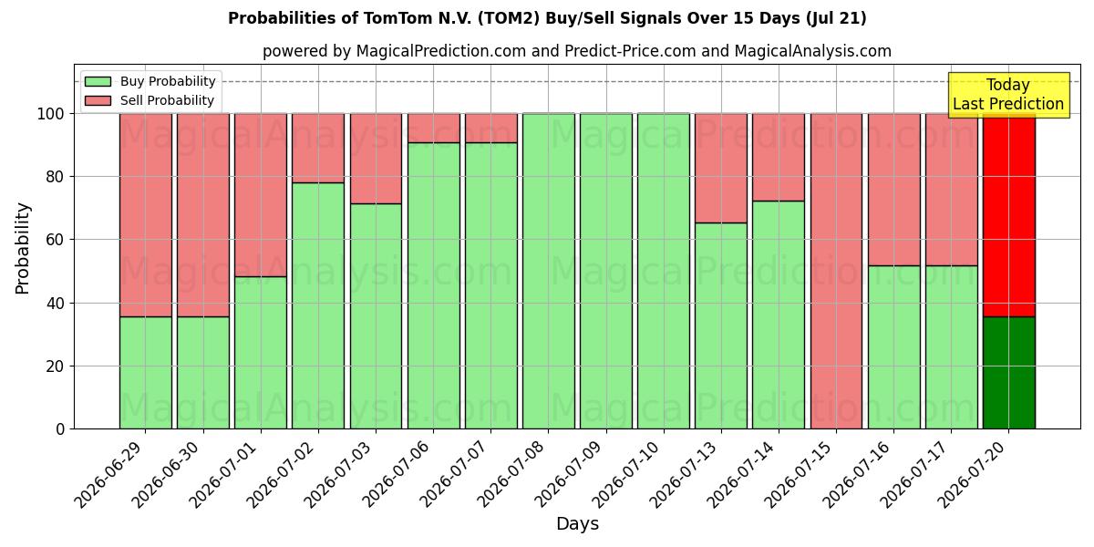 Sandsynligheder for TomTom N.V. (TOM2) købs-/salgsignaler ved brug af flere AI-modeller over 10 dage (21 Jul)