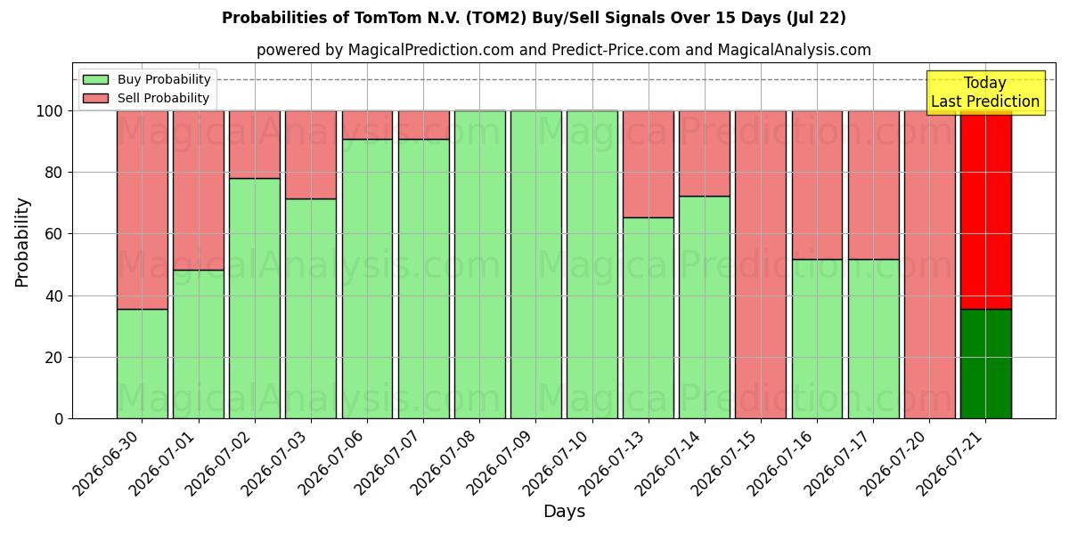 Wahrscheinlichkeiten von TomTom N.V. (TOM2) Kauf-/Verkaufssignalen unter Verwendung mehrerer KI-Modelle über 10 Tage (22 Jul)