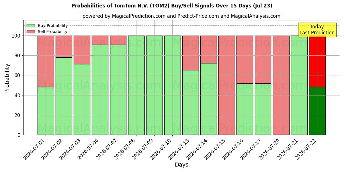 Probabilidades de señales de compra/venta de TomTom N.V. (TOM2) usando varios modelos de IA durante 10 días (23 Jul)