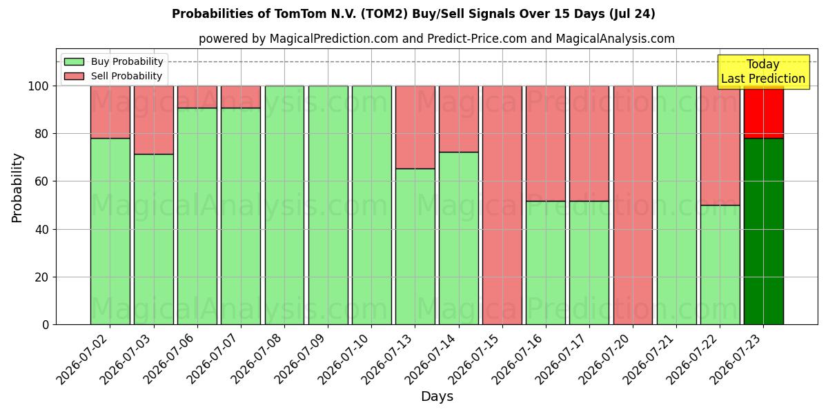 احتمالات إشارات شراء/بيع TomTom N.V. (TOM2) باستخدام نماذج ذكاء اصطناعي متعددة على مدار 10 أيام (24 Jul)
