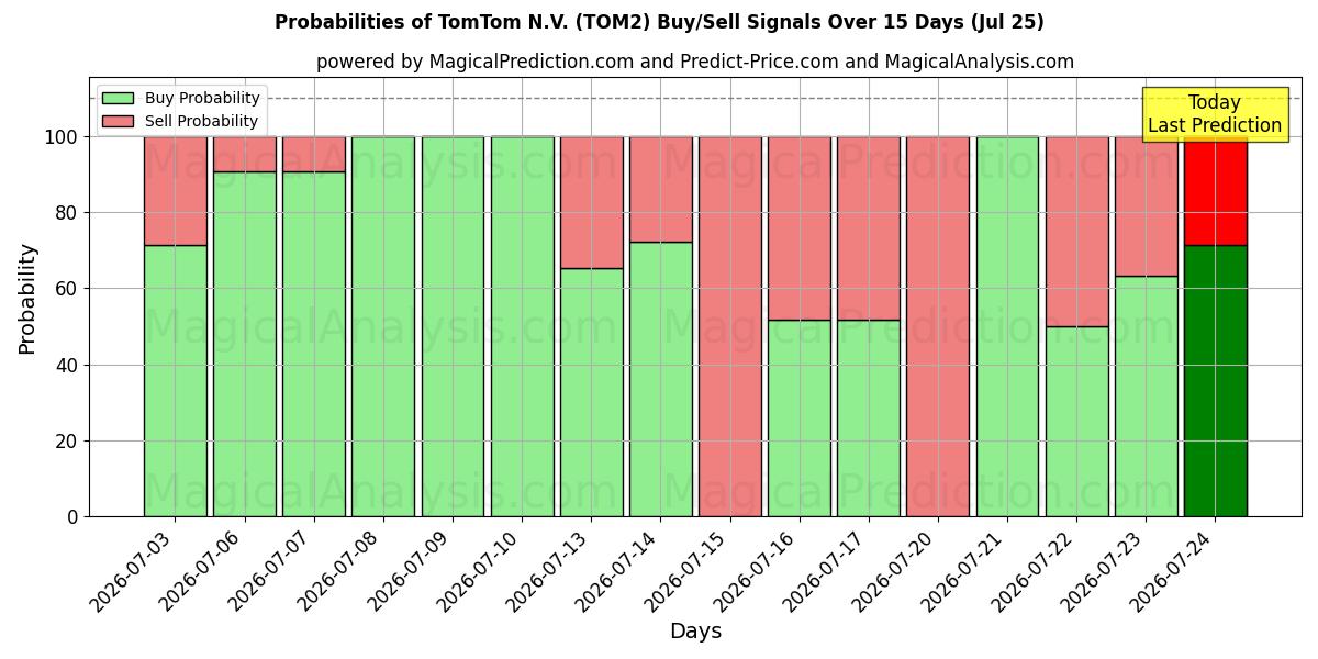 Probabilidades de señales de compra/venta de TomTom N.V. (TOM2) usando varios modelos de IA durante 10 días (25 Jul)