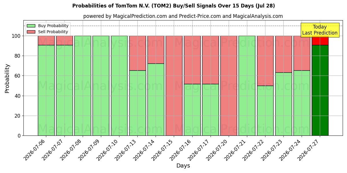 Probabilidades de señales de compra/venta de TomTom N.V. (TOM2) usando varios modelos de IA durante 10 días (28 Jul)