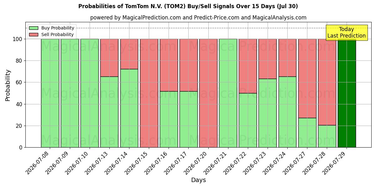 Probabilidades de señales de compra/venta de TomTom N.V. (TOM2) usando varios modelos de IA durante 10 días (30 Jul)