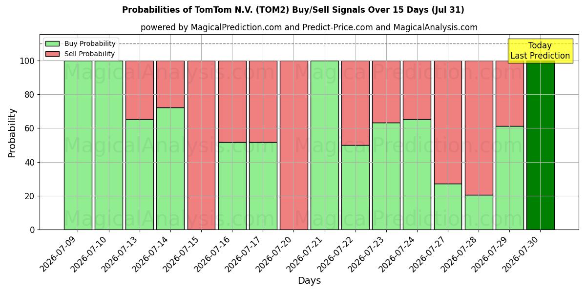 Probabilidades de señales de compra/venta de TomTom N.V. (TOM2) usando varios modelos de IA durante 10 días (31 Jul)