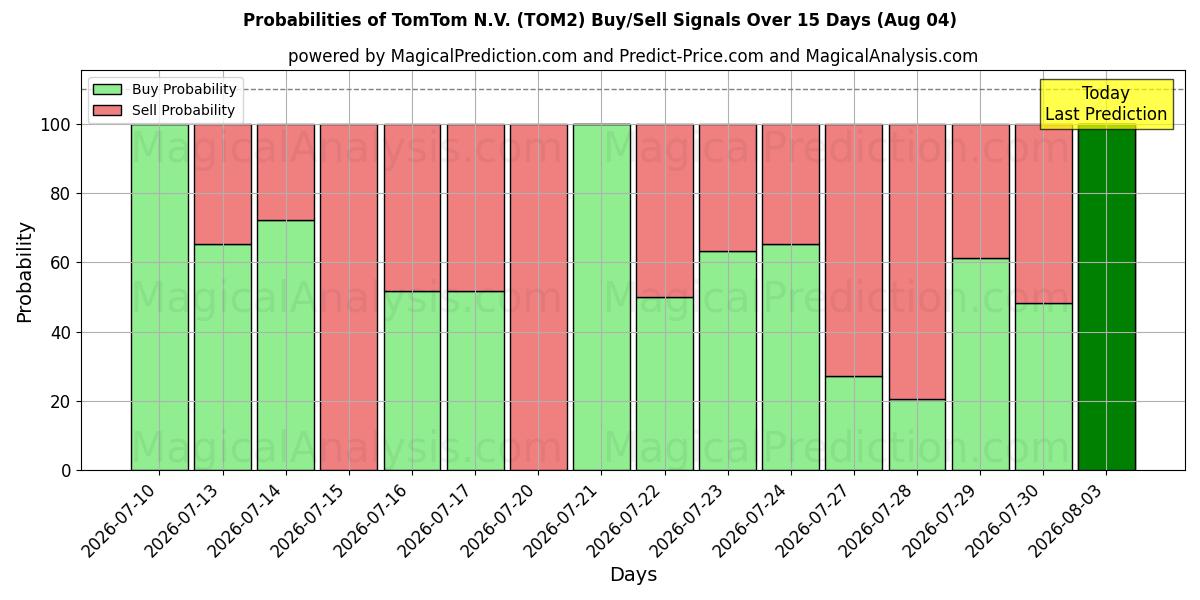 Probabilidades de señales de compra/venta de TomTom N.V. (TOM2) usando varios modelos de IA durante 10 días (04 Aug)