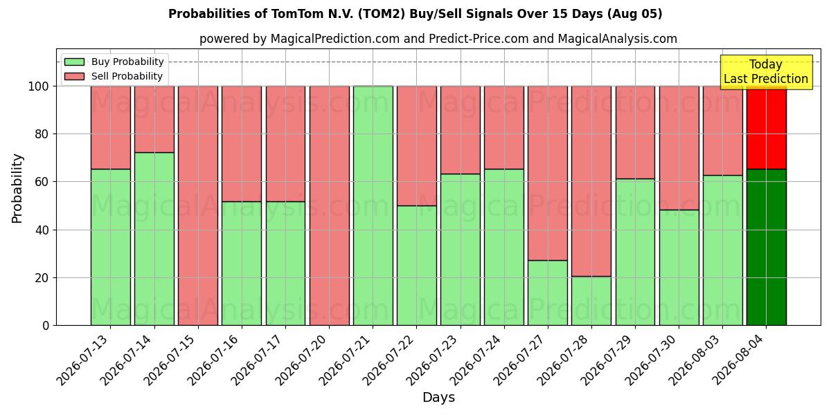 Sjanser for TomTom N.V. (TOM2) kjøp/salg signaler med flere AI-modeller over 10 dager (05 Aug)