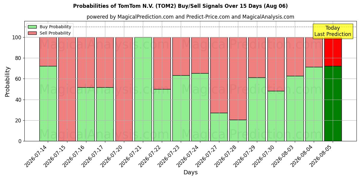 Probabilità di segnali di acquisto/vendita TomTom N.V. (TOM2) utilizzando diversi modelli IA su 10 giorni (06 Aug)