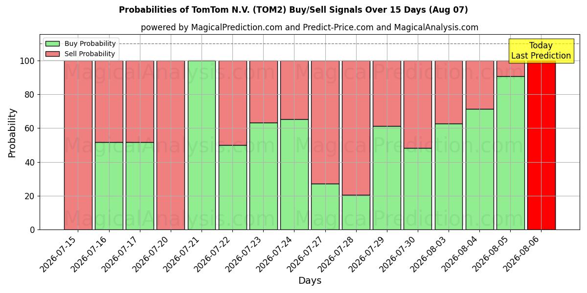 احتمالات سیگنال‌های خرید/فروش TomTom N.V. (TOM2) با استفاده از چندین مدل هوش مصنوعی در طول 10 روز (07 Aug)