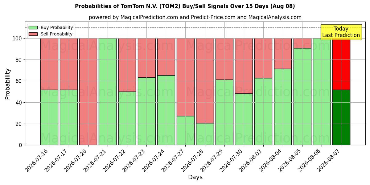 احتمالات إشارات شراء/بيع TomTom N.V. (TOM2) باستخدام نماذج ذكاء اصطناعي متعددة على مدار 10 أيام (08 Aug)