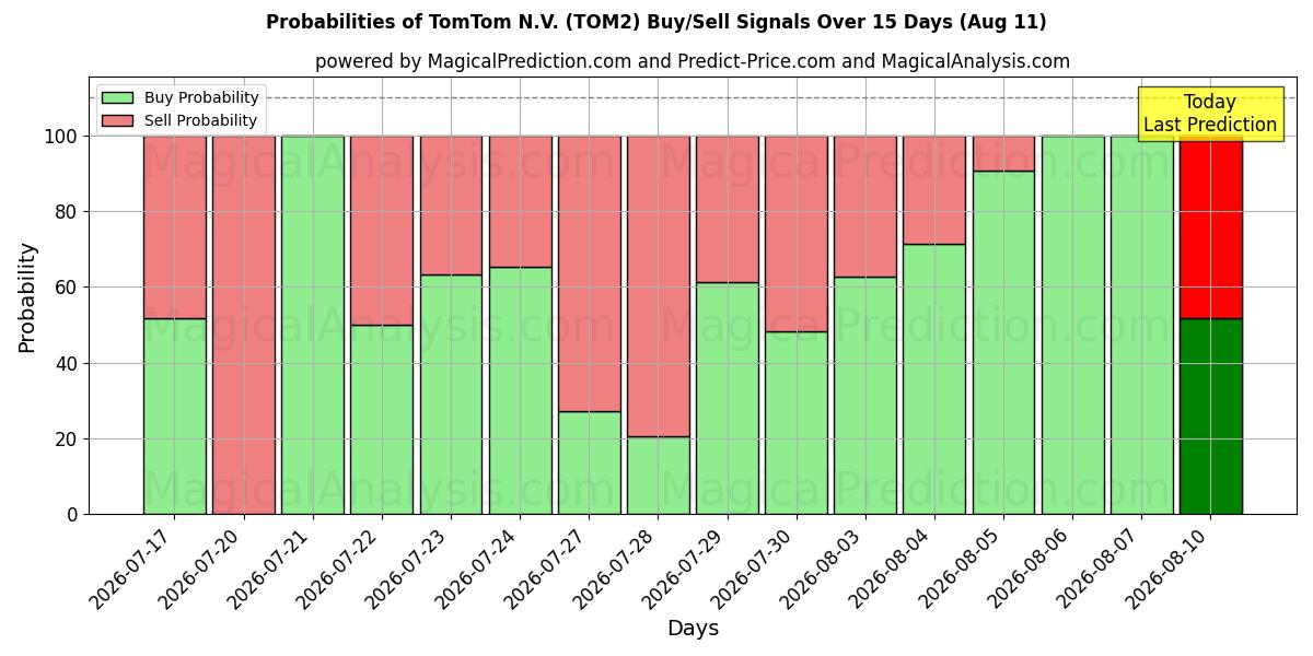 Probabilidades de señales de compra/venta de TomTom N.V. (TOM2) usando varios modelos de IA durante 10 días (11 Aug)