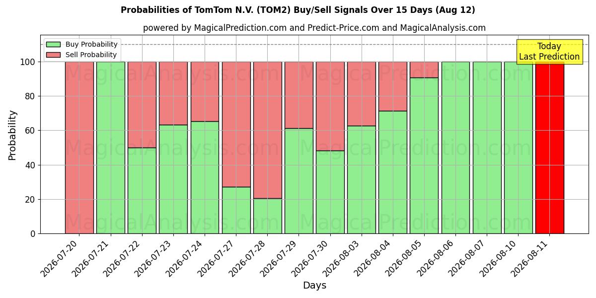 احتمالات إشارات شراء/بيع TomTom N.V. (TOM2) باستخدام نماذج ذكاء اصطناعي متعددة على مدار 10 أيام (12 Aug)