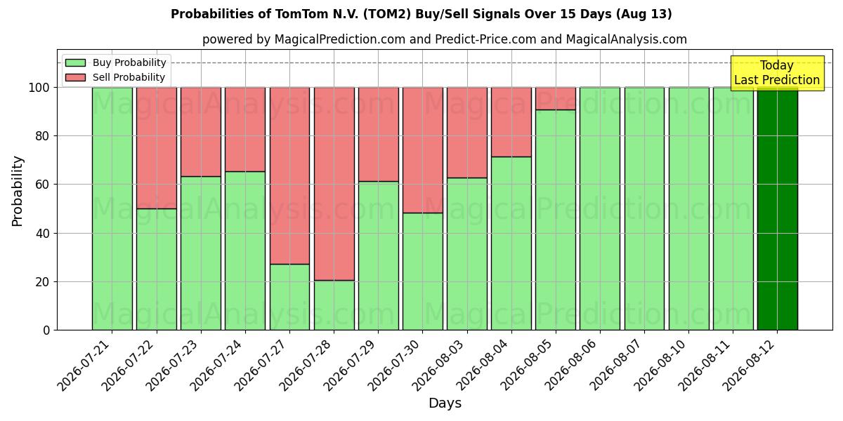 Вероятности сигналов на покупку/продажу TomTom N.V. (TOM2) с использованием нескольких моделей ИИ за 10 дней (13 Aug)