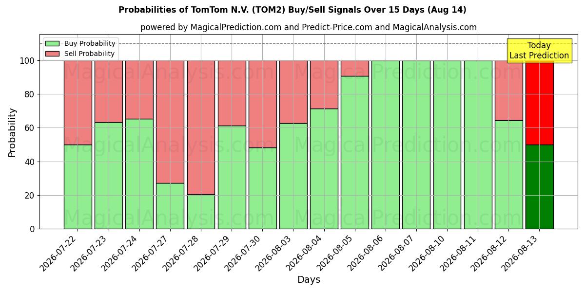 احتمالات إشارات شراء/بيع TomTom N.V. (TOM2) باستخدام نماذج ذكاء اصطناعي متعددة على مدار 10 أيام (14 Aug)