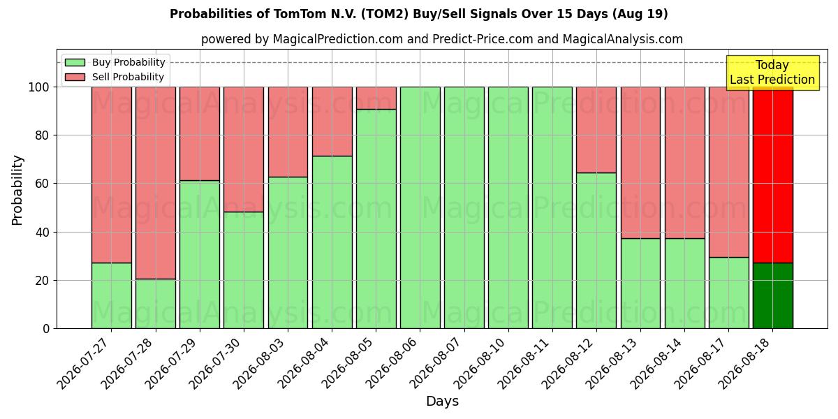 Probabilidades de señales de compra/venta de TomTom N.V. (TOM2) usando varios modelos de IA durante 10 días (19 Aug)