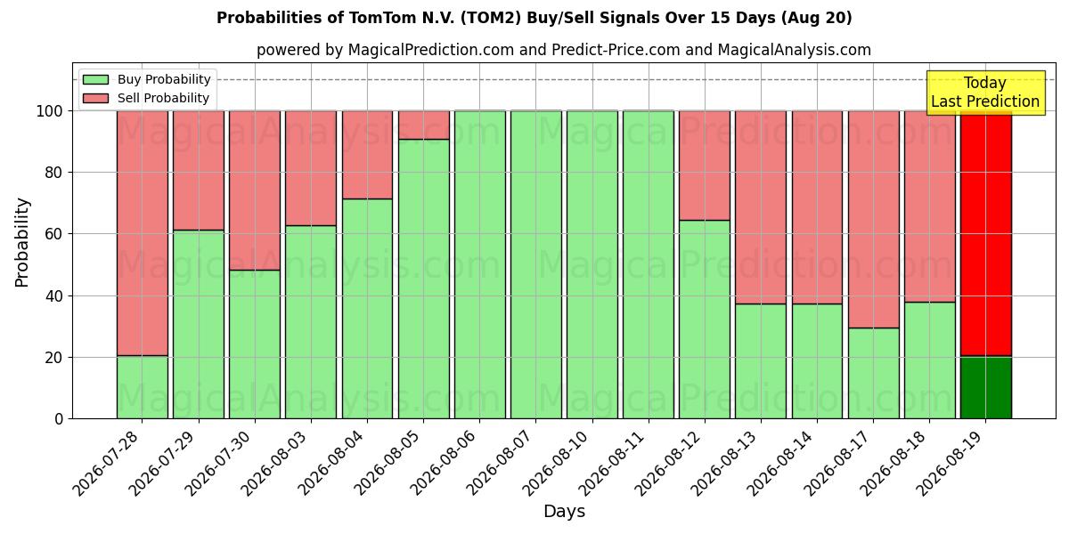 احتمالات إشارات شراء/بيع TomTom N.V. (TOM2) باستخدام نماذج ذكاء اصطناعي متعددة على مدار 10 أيام (20 Aug)