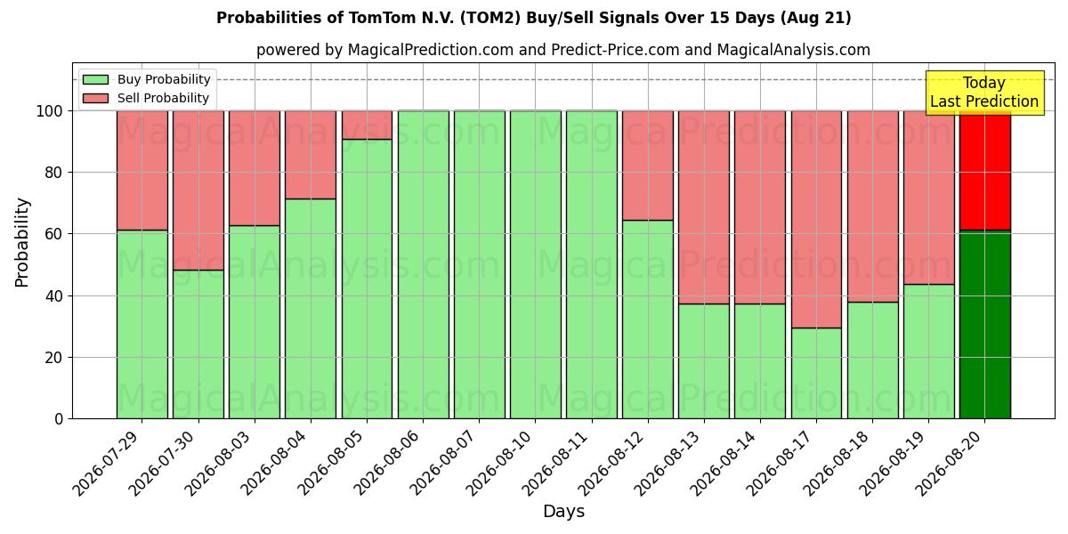 Sandsynligheder for TomTom N.V. (TOM2) købs-/salgsignaler ved brug af flere AI-modeller over 10 dage (21 Aug)