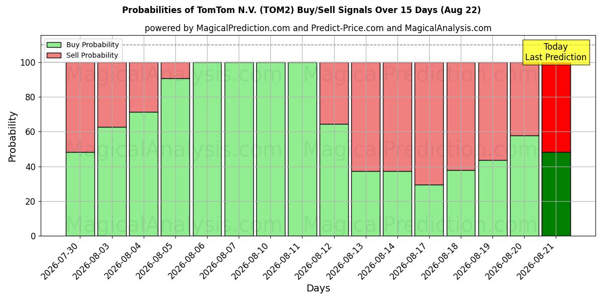 احتمالات إشارات شراء/بيع TomTom N.V. (TOM2) باستخدام نماذج ذكاء اصطناعي متعددة على مدار 10 أيام (22 Aug)