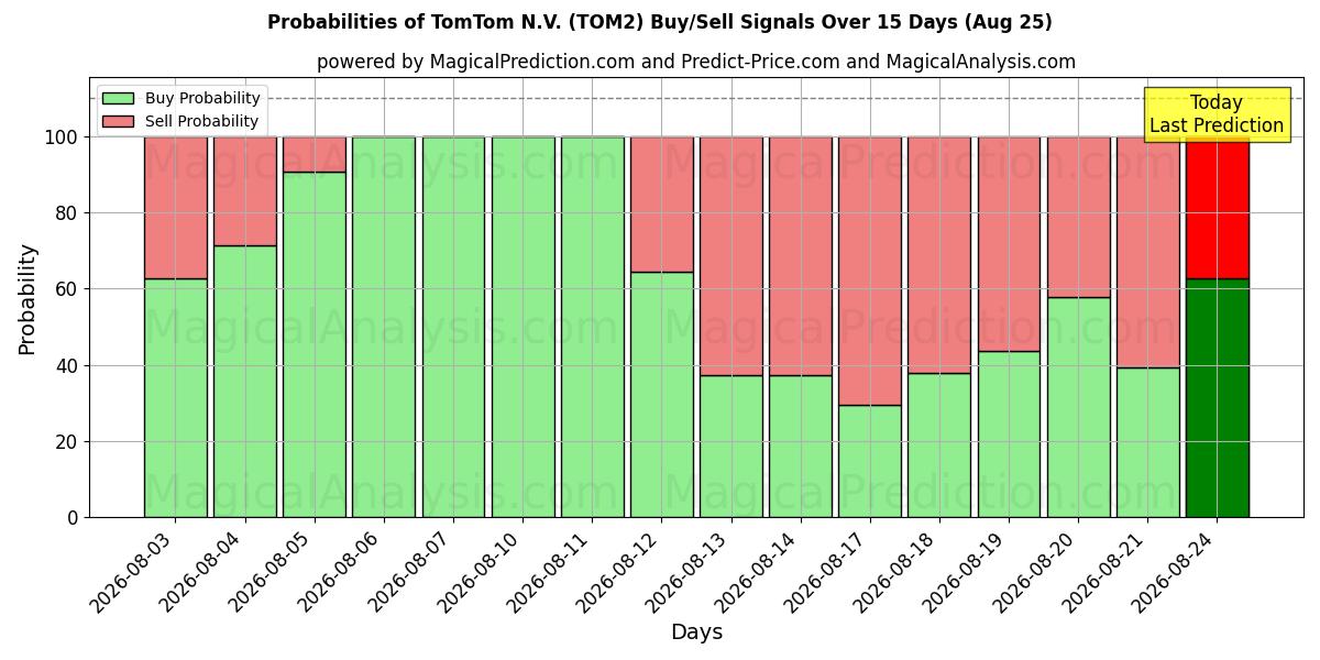 Probabilidades de señales de compra/venta de TomTom N.V. (TOM2) usando varios modelos de IA durante 10 días (25 Aug)