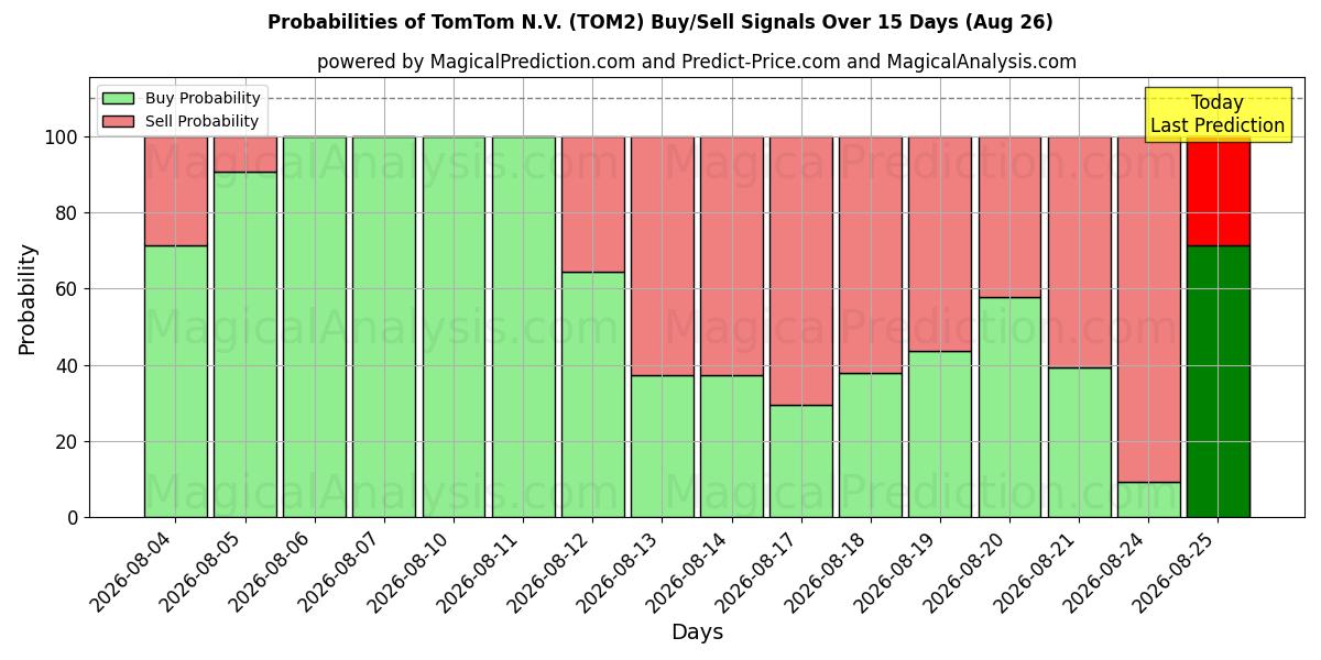 احتمالات سیگنال‌های خرید/فروش TomTom N.V. (TOM2) با استفاده از چندین مدل هوش مصنوعی در طول 10 روز (26 Aug)