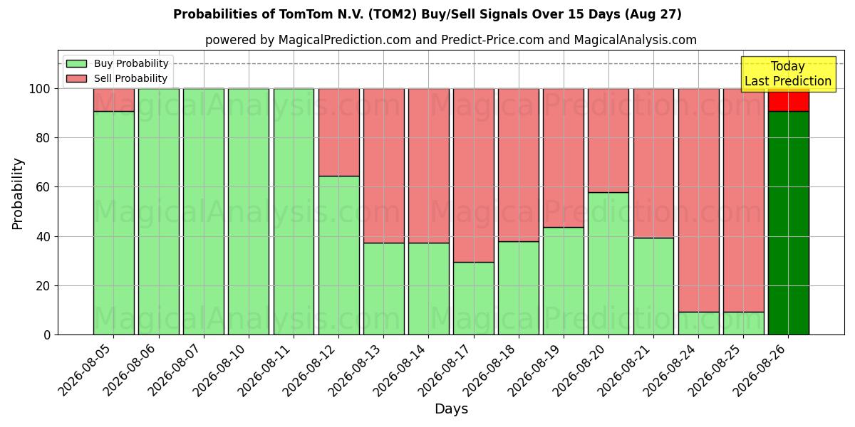 احتمالات إشارات شراء/بيع TomTom N.V. (TOM2) باستخدام نماذج ذكاء اصطناعي متعددة على مدار 10 أيام (27 Aug)