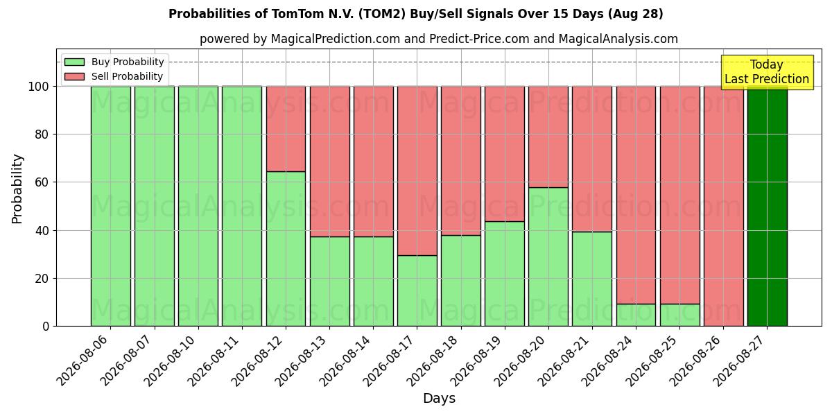 Wahrscheinlichkeiten von TomTom N.V. (TOM2) Kauf-/Verkaufssignalen unter Verwendung mehrerer KI-Modelle über 10 Tage (28 Aug)
