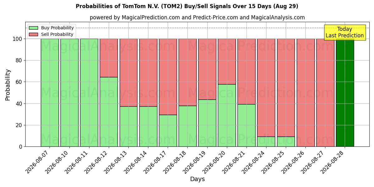 احتمالات إشارات شراء/بيع TomTom N.V. (TOM2) باستخدام نماذج ذكاء اصطناعي متعددة على مدار 10 أيام (29 Aug)