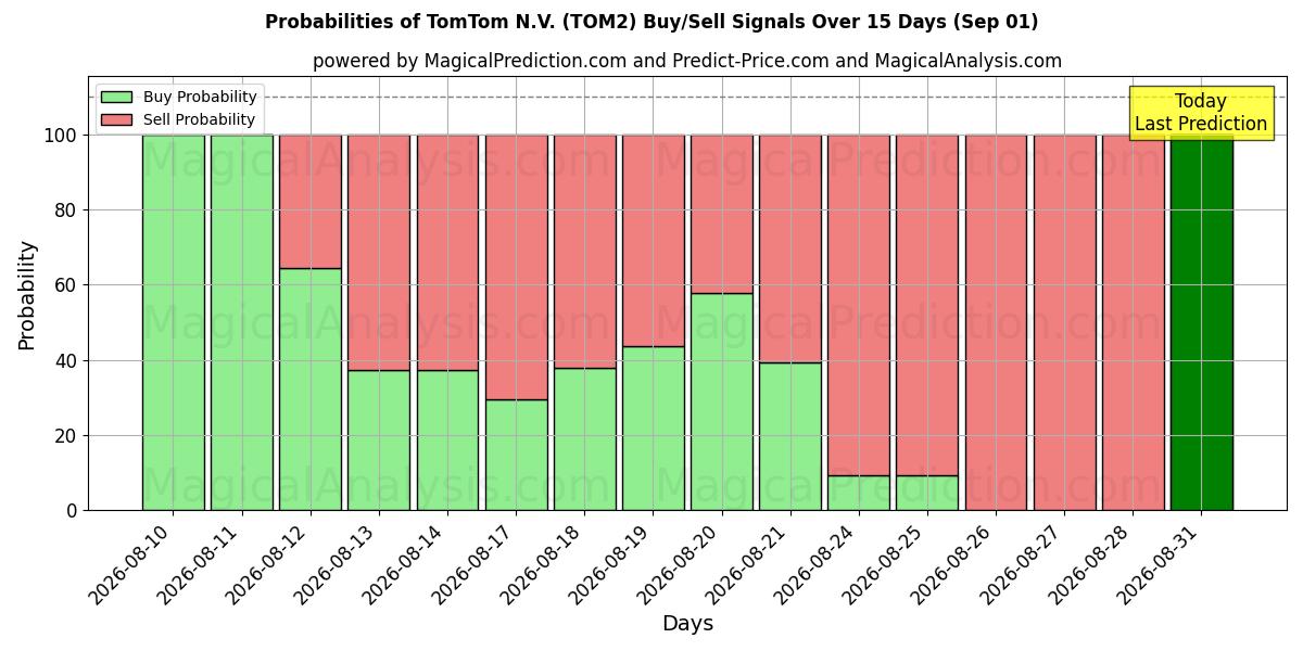 احتمالات سیگنال‌های خرید/فروش TomTom N.V. (TOM2) با استفاده از چندین مدل هوش مصنوعی در طول 10 روز (01 Sep)