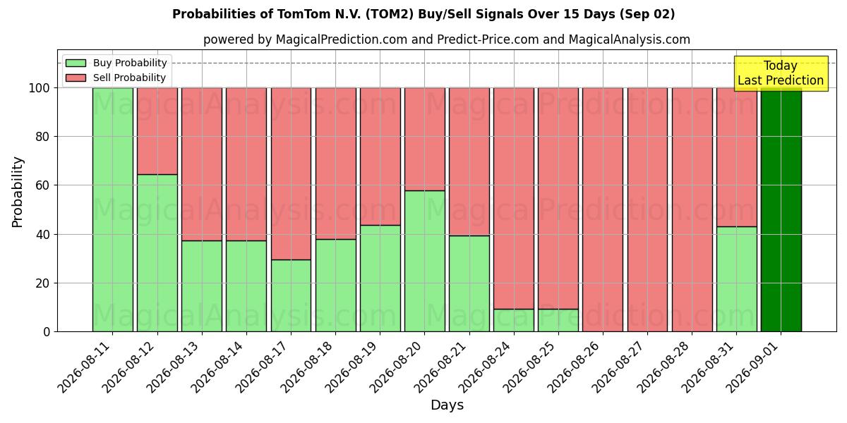 احتمالات إشارات شراء/بيع TomTom N.V. (TOM2) باستخدام نماذج ذكاء اصطناعي متعددة على مدار 10 أيام (02 Sep)