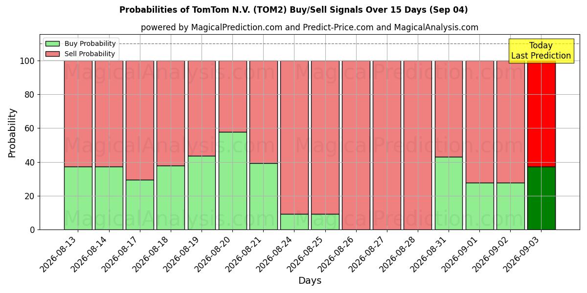 Mahdollisuudet TomTom N.V. (TOM2) osto/myyntisignaalille käyttäen useita tekoälymalleja 10 päivän aikana (04 Sep)