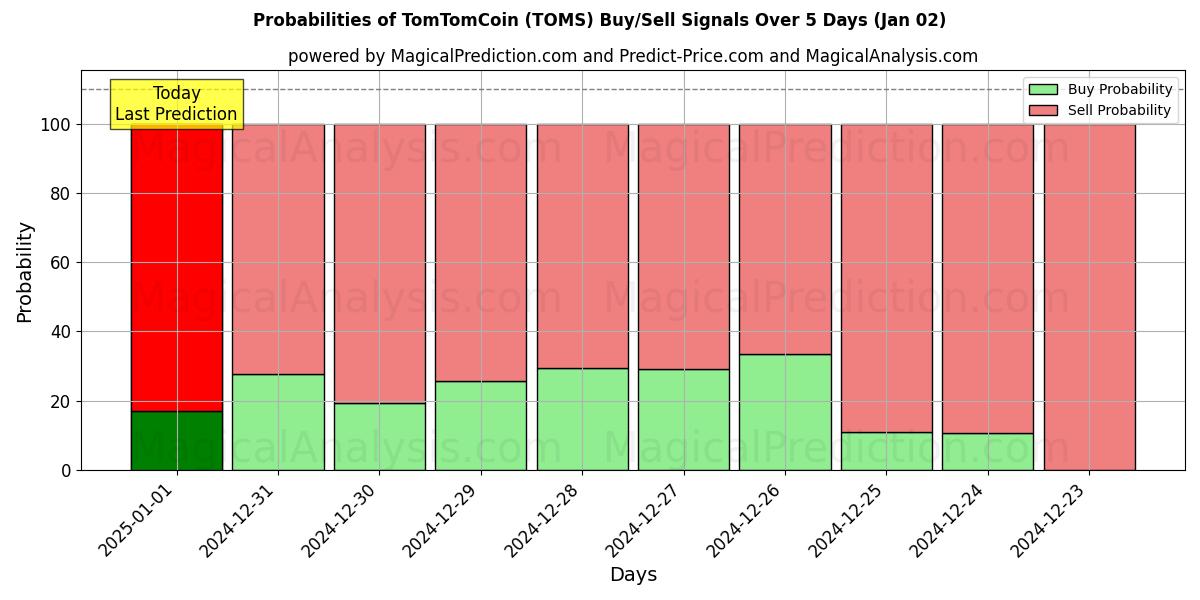 Probabilities of TomTomCoin (TOMS) Buy/Sell Signals Using Several AI Models Over 5 Days (02 Jan) 