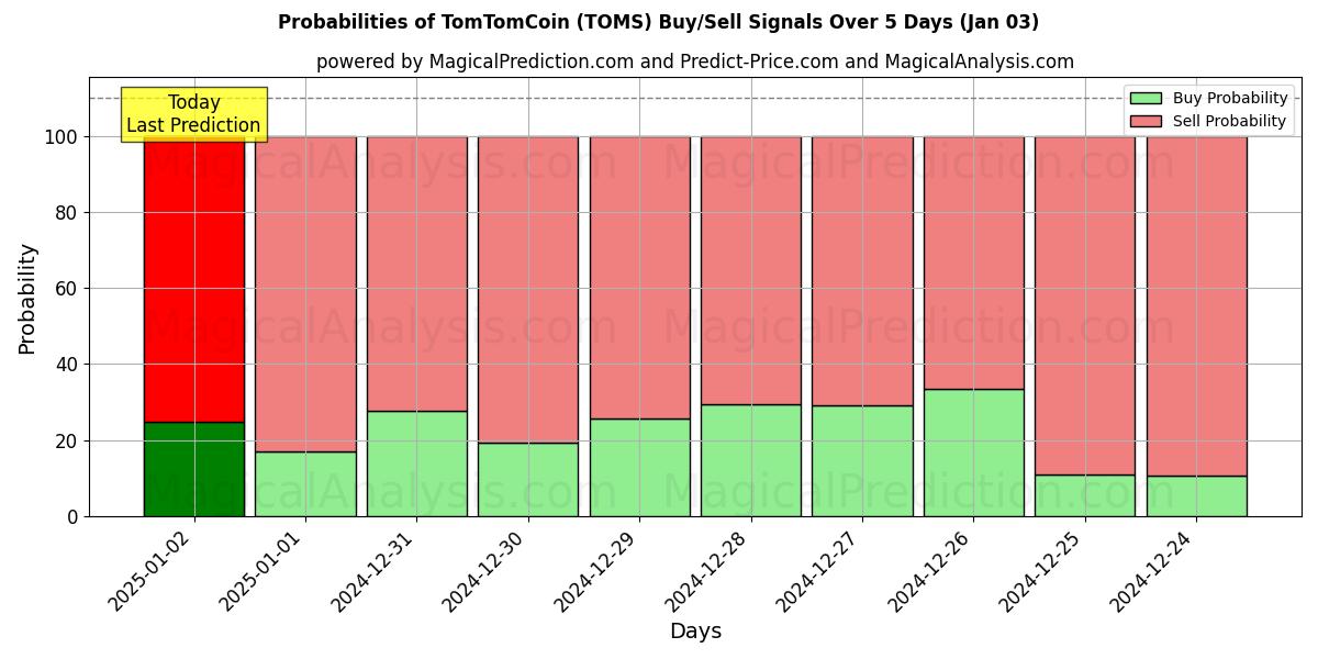 Probabilities of 汤姆币 (TOMS) Buy/Sell Signals Using Several AI Models Over 5 Days (03 Jan) 